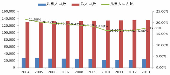 中国人口数量变化图_中国现阶段人口数量