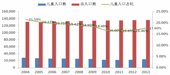 我国幼儿园总人口数量